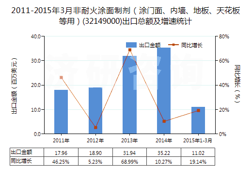 2011-2015年3月非耐火涂面制劑（涂門面、內(nèi)墻、地板、天花板等用）(32149000)出口總額及增速統(tǒng)計